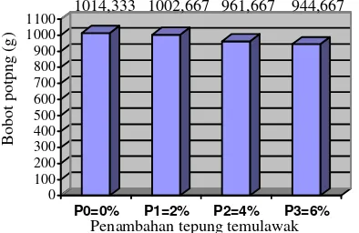 Tabel 5. Rata-Rata Bobot Karkas Kelinci Lokal Jantan Selama Penelitian (g). 