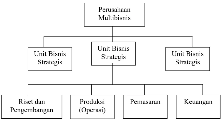 Gambar 1. Tiga Level Strategi 