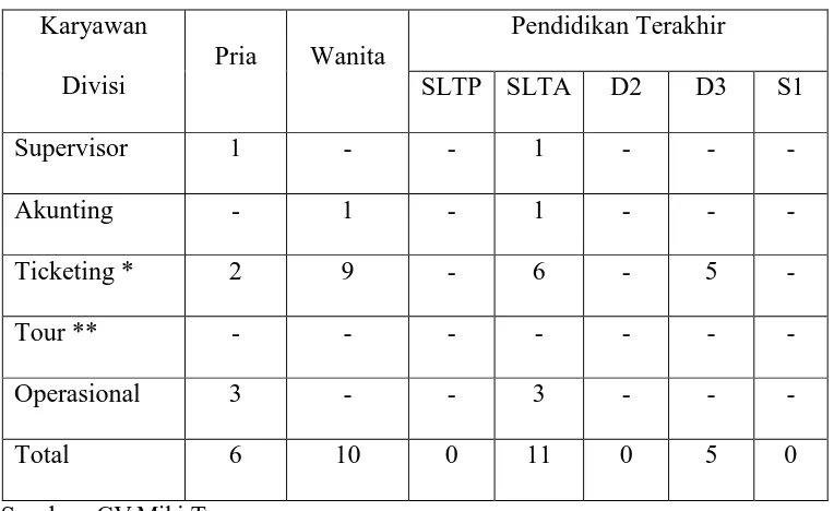 TABEL 2.1 Komposisi Karyawan CV.Miki Tour Menurut Jenis 