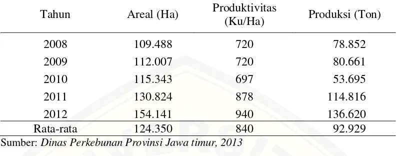 Tabel 1.1 Perkembangan Areal, produksi dan produktifitas komoditas tembakau di Jawa Timur tahun 2008 - 2012  