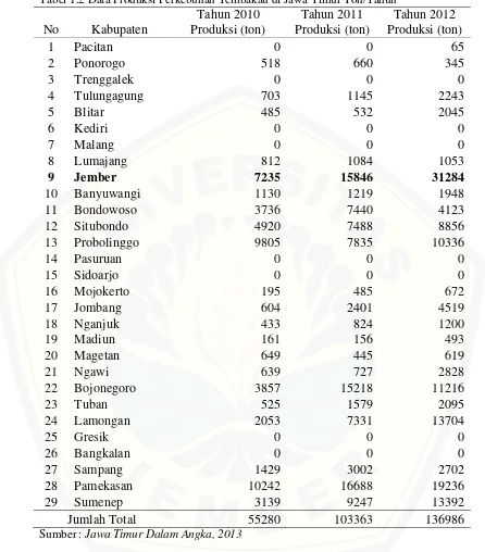 Tabel 1.2 Data Produksi Perkebunan Tembakau di Jawa Timur Ton/Tahun  