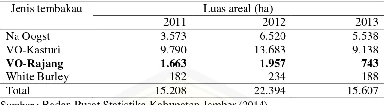 Table 4.2 Produksi Tembakau di Kabupaten Jember 
