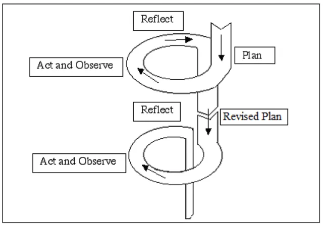 Gambar 2. Alur Model Spiral dari Kemmis dan Mc Taggart (Sumber: Pardjono, dkk, 2007: 22) 