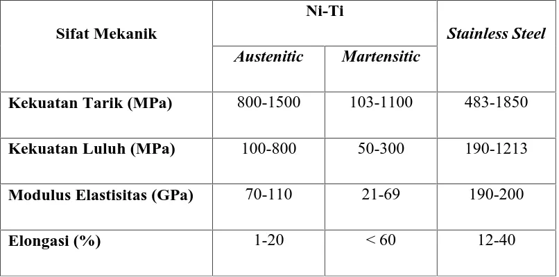 Tabel 2.1 Sifat mekanik Stainless Steel dan Ni-Ti untuk biomedik.[11,12]