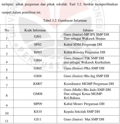 Tabel 3.2. Gambaran Informan 