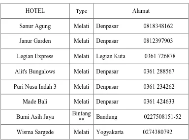 Tabel II  Daftar Hotel yang bekerja sama  