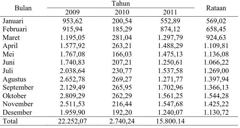 Tabel 2. Rataan produksi TBS (ton/bulan) pada tanaman kelapa sawit berumur 5 tahun selama 3 tahun (2009-2011) Tahun 