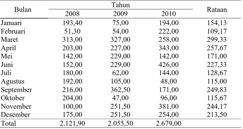 Tabel 3. Rataan curah hujan (mm/bulan) pada tanaman kelapa sawit berumur 5 tahun selama 3 tahun (2008-2010) 