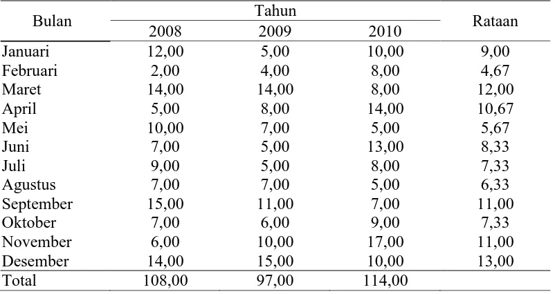 Tabel 4. Rataan hari hujan (hari/bulan)pada tanaman kelapa sawit berumur 5 tahun selama 3 tahun (2008-2010) Tahun 