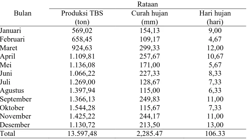 Tabel 5. Rataan produksi TBS, curah hujan dan hari hujan pada tanaman berumur 5 tahun selama 3 tahun (2009-2011) 