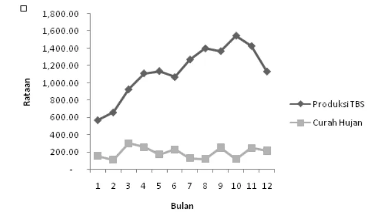 Gambar 4. Grafik hubungan curah hujan (mm/bulan) dan produksi TBS (ton/bulan) pada tanaman kelapa sawit berumur 5 tahun 