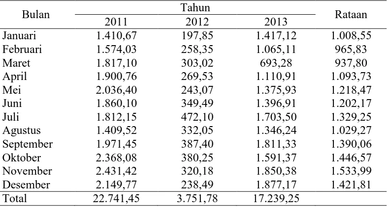 Tabel 11. Rataan produksi TBS (ton/bulan) pada tanaman kelapa sawit berumur 7 tahun selama 3 tahun (2011-2013) Tahun 