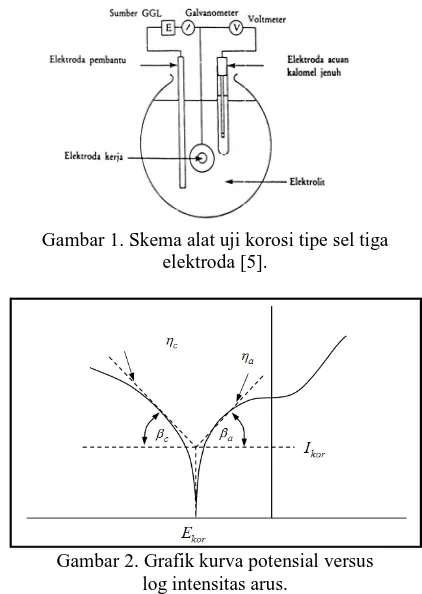 Gambar 1. Skema alat uji korosi tipe sel tiga elektroda [5]. 