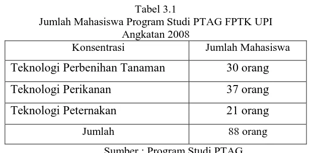 Tabel 3.1 Jumlah Mahasiswa Program Studi PTAG FPTK UPI 