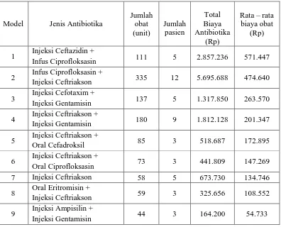 Tabel 4.3 Distribusi biaya penggunaan antibiotika pada pasien pneumonia rawat inap RSUP Haji Adam Malik 