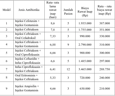 Tabel 4.4 Distribusi biaya rawat inap pada pasien pneumonia rawat inap RSUP  Haji Adam Malik  