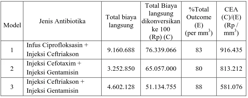 Tabel 4.6 Hasil analisa CEA terhadap total biaya langsung pada pasien pneumonia rawat inap RSUP Haji Adam Malik 