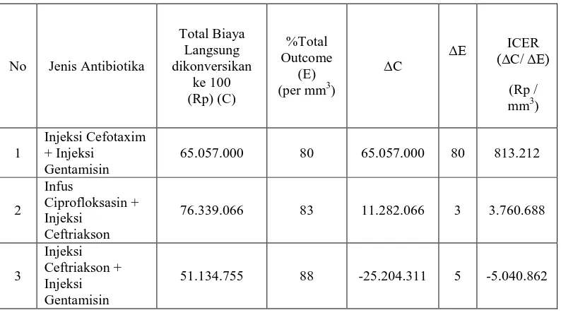 Tabel 4.7 Hasil analisa ICER terhadap biaya total langsung medis pasien pneumonia RSUP H