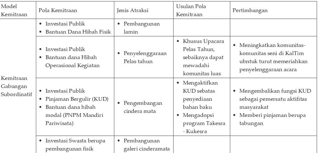 Tabel 7. Matriks Gabungan Analisis Pola Kemitraan