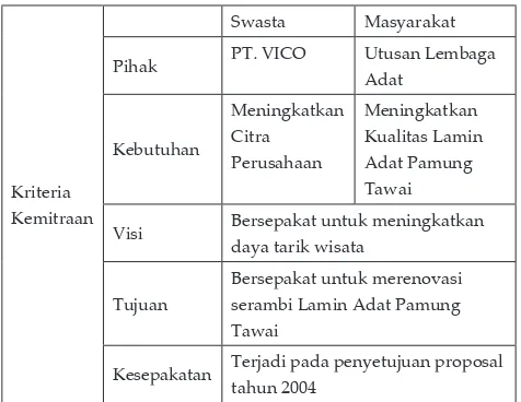 Tabel 4. Pola Kemitraan antara PT. Lana Harita - Masyarakat
