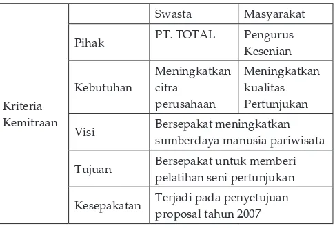 Tabel 5. Pola Kemitraan PT. TOTAL - Masyarakat