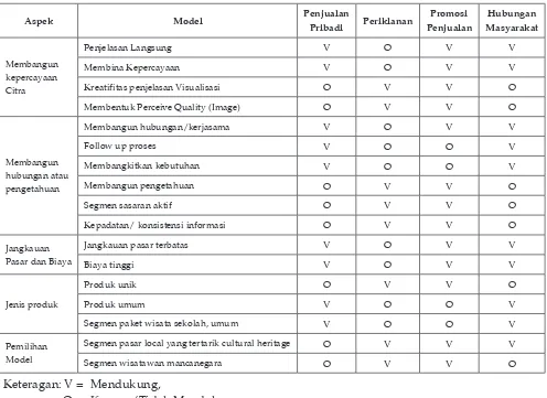 Tabel 1. Analisis Model Bauran Promosi