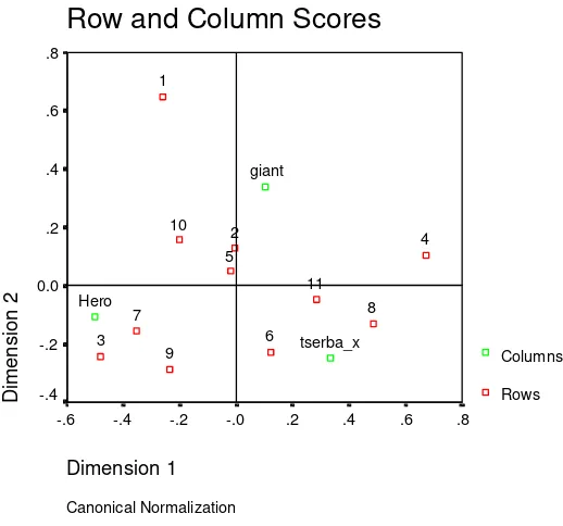 Grafik Gabungan Row Scores dan Column Scores 
