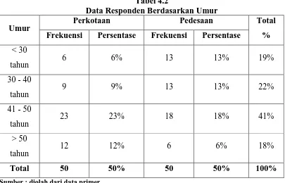 Tabel 4.2 Data Responden Berdasarkan Umur 