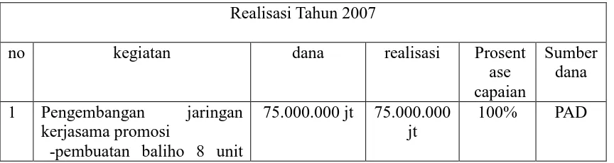 Tabel 3 : Realisasi pemasaran tahun 2007 