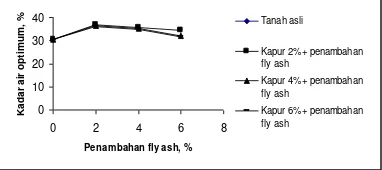 Gambar 9. Hubungan antara penambahan kapur dan fly ash air optimum tanah asli. Grafik hubungan antara penambahan kapur dan  Peningkatan terbesar kadar air optimum terjadi pada kapur 2% dan dengan berat isi kering optimum fly ash 2% sebesar 6,5% terhadap ka
