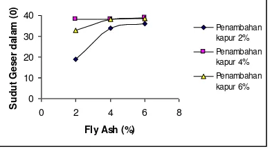 Gambar 14. Hubungan antara penambahan kapur dan  fly ash dengan nilai sudut geser dalam dan lama perawatan 14 hari 