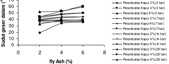 Grafik hubungan antara lama perawatan, penambahan kapur dan fly ash dengan nilai sudut gesek dalam dapat dilihat pada Gambar 15 