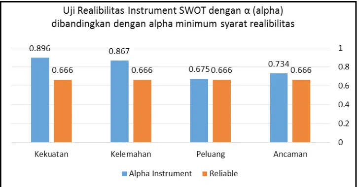 Grafik 1. Uji Realibilitas Instrument SWOT