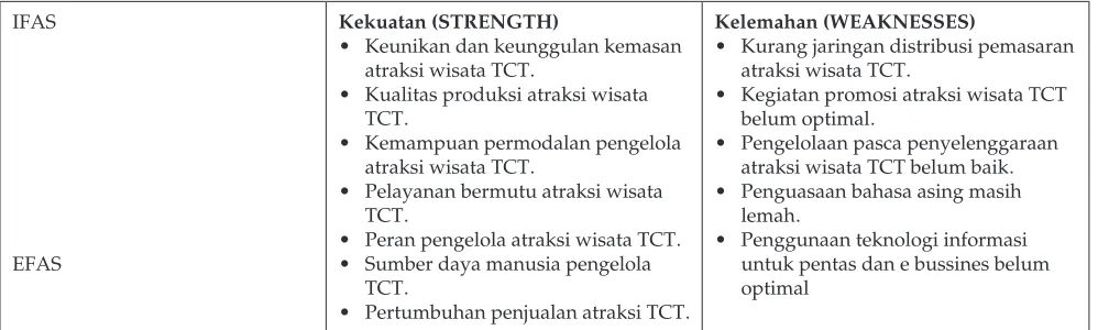 Tabel 2. Analisis SWOT dan strategi yang harus dilakukan Puri Agung Wisata