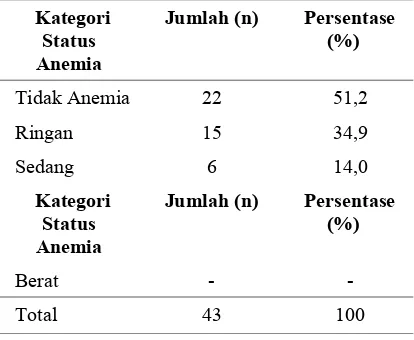 Tabel 1. Status Anemia Responden 