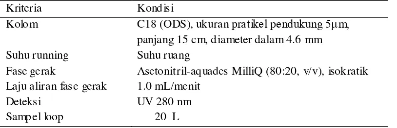 Tabel 2. Kondisi operasi analisis komponen PAH dengan HPLC-UV. 