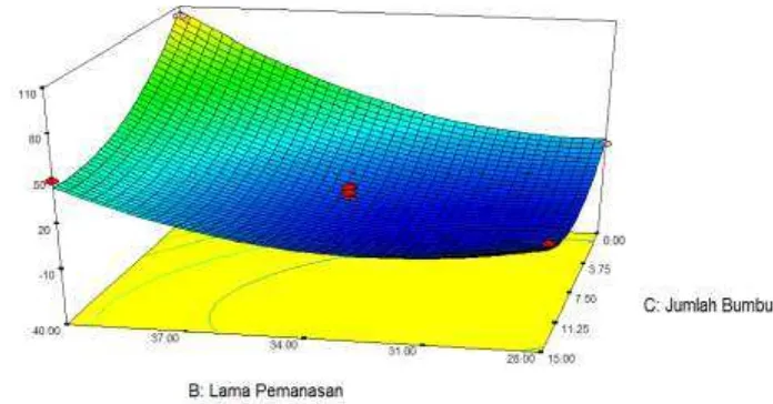 Gambar 4. Grafik 3 dimensi hubungan lama pemanasan dan jumlah bumbu terhadap konsentrasi DBA ikan bakar