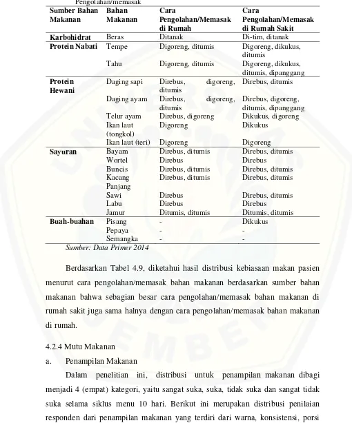 Tabel 4.9 Distribusi Kebiasaan Makan Pasien Rawat Inap di RS Djatiroto Menurut Cara Pengolahan/memasak 