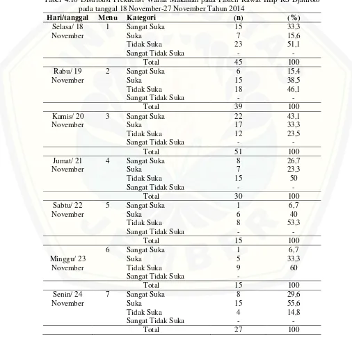 Tabel 4.10 Distribusi Frekuensi Warna Makanan pada Pasien Rawat Inap RS Djatiroto 