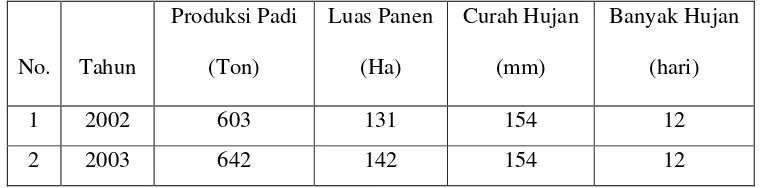 Tabel 4.1 Produksi Padi (Ton), Luas Panen (Ha), Curah Hujan (mm) Dan 