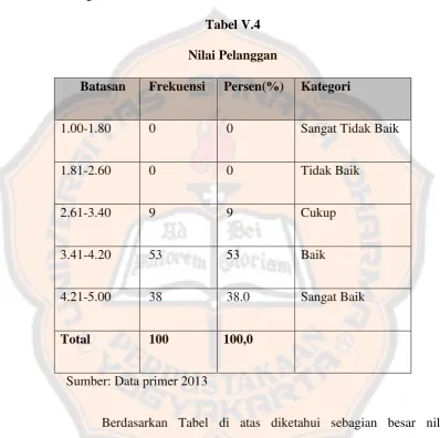 Nilai PelangganTabel V.4  