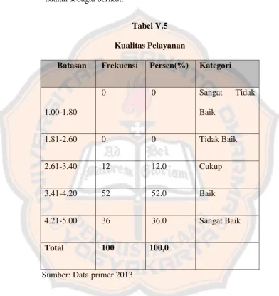 Kualitas PelayananTabel V.5  