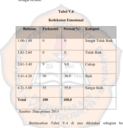 Kedekatan EmosionalTabel V.6  