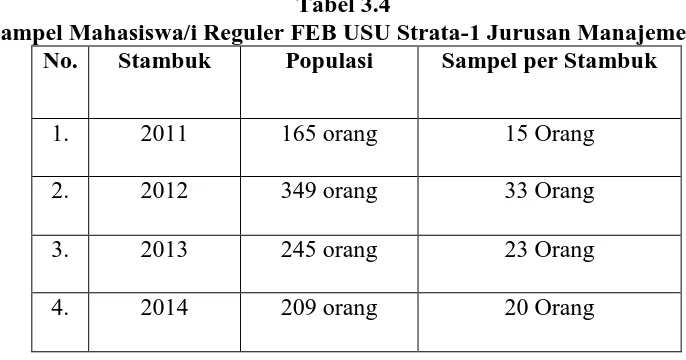 Tabel 3.4  Sampel Mahasiswa/i Reguler FEB USU Strata-1 Jurusan Manajemen 