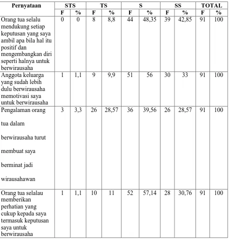 Tabel 4.5 Frekuensi Jawaban Responden Terhadap Variabel Faktor Keluarga 