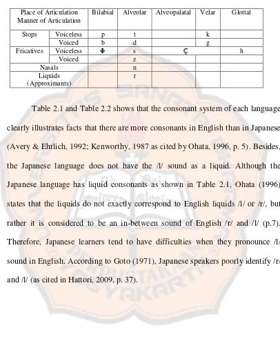 Table 2.1 and Table 2.2 shows that the consonant system of each language 