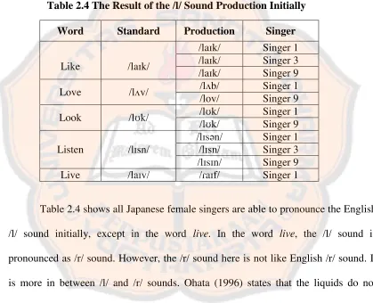 Table 2.4 The Result of the /l/ Sound Production Initially 