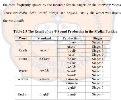 Table 2.5 The Result of the /l/ Sound Production in the Medial Position 