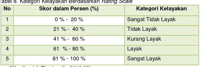 Tabel 8. Kategori Kelayakan Berdasarkan Rating Scale 