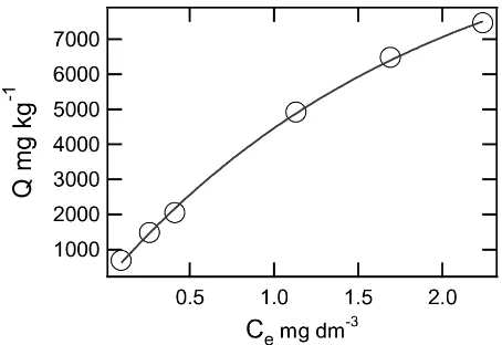 Figure 3: Adsorption isotherm of Cu2+ ion onlignite.